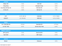 European equity futures point to a softer open; FOMC cut rates by 25bps with a more dovish vote split than expected - Newsquawk EU Market Open