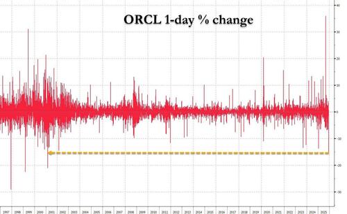 Oracle Plunges Most Since Dot Com Bubble, CDS Blow Out To Lehman Crisis Levels