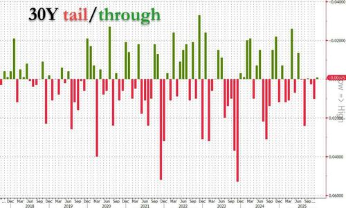 Solid 30Y Auction Stops Through, Easing Long-End Selloff Concerns