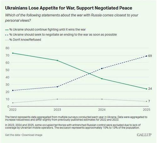 Ukrainian Population's Support For War Effort Collapses, Poll Shows
