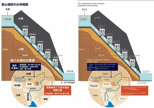 Buzz This Week Has Been Around China's Mega Hydro Power Project