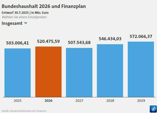 Germany's Fiscal Free Fall: Record Debt, Recession, And Welfare Crisis