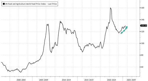Global Food Prices Marching Higher Serves As Warning For 'Fragile States'