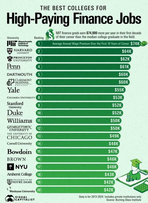 These Are The Best US Colleges For High-Paying Finance Jobs