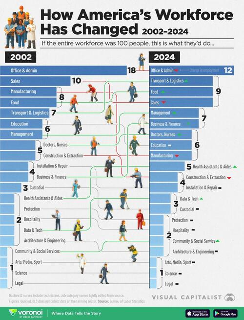 Visualizing How America's Workforce Has Changed Over The Past 25 Years